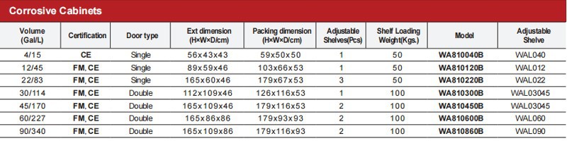 Corrosive Cabinets 2 Corrosive Cabinets 2